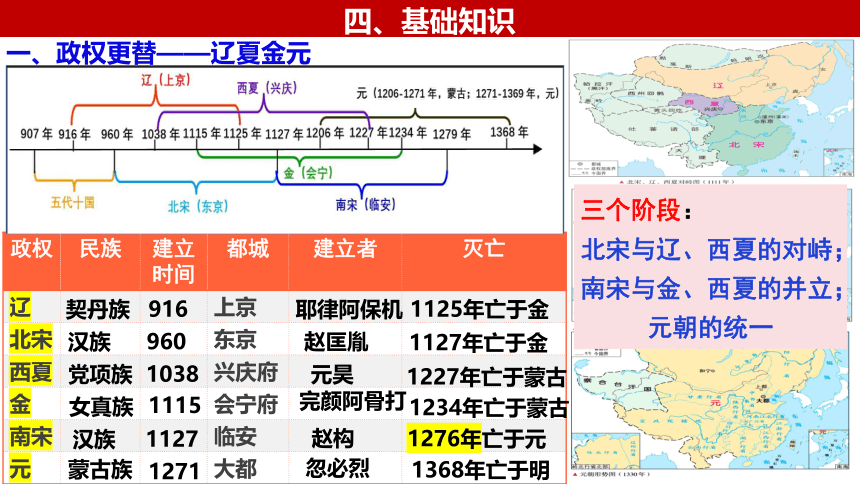 第10讲 辽夏金元的统治课件——2024年高考历史一轮复习（中外历史纲要上）(共25张PPT)