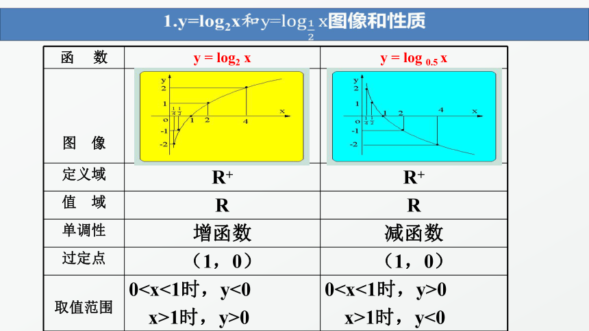 4.3.3对数函数y=logax的图像和性质(第一课时） 课件（共45张PPT）——2021-2022学年高一上学期数学北师大版（2019）必修第一册