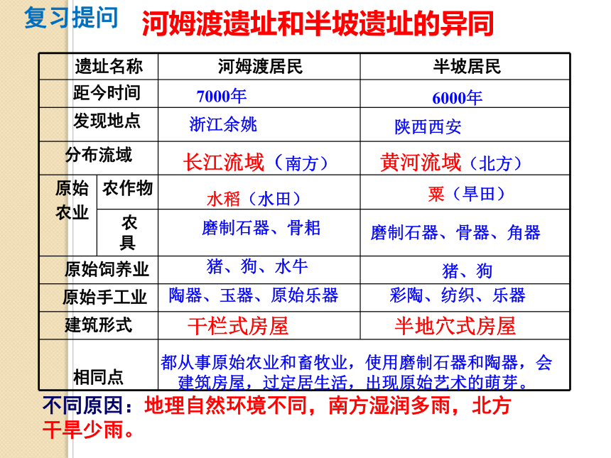 人教统编版七上第3课 远古的传说  课件(30张PPT)