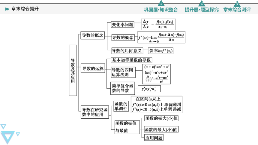 第5章 导数及其应用 章末综合提升 课件（共29张PPT）