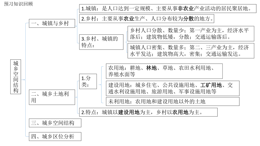 2.1 城乡空间结构课件(共53张PPT)