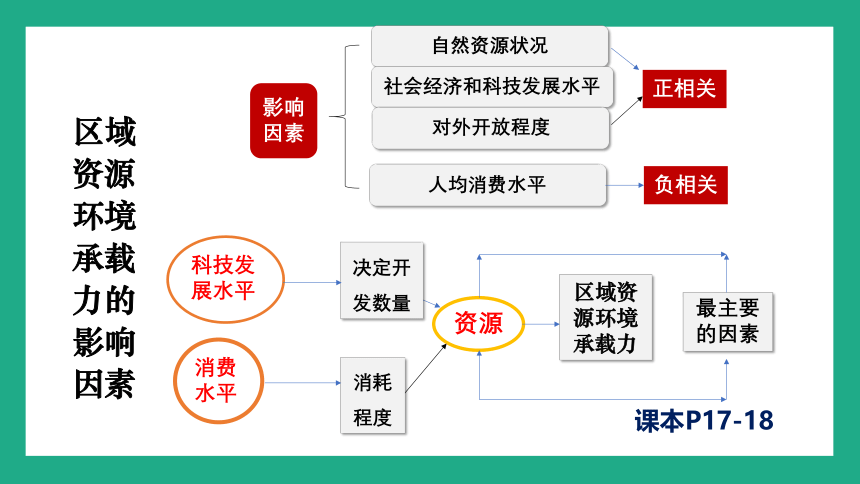 1.3人口容量课件（20张）