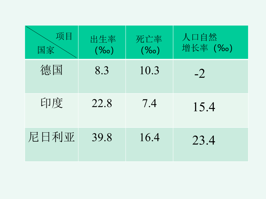 商务星球版七上地理 5.1 世界的人口 课件(共30张PPT)