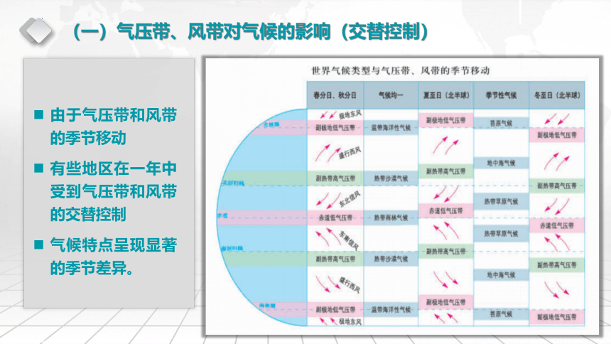 高中地理湘教版（2019）选择性必修1 3.2 气压带、风带与气候（共96张ppt）