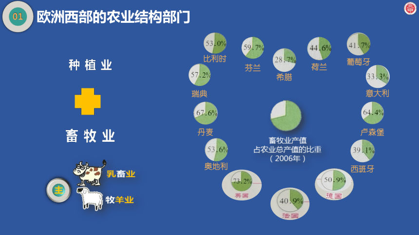 初地七下  第8章第2节 欧洲西部（2） 微课课件