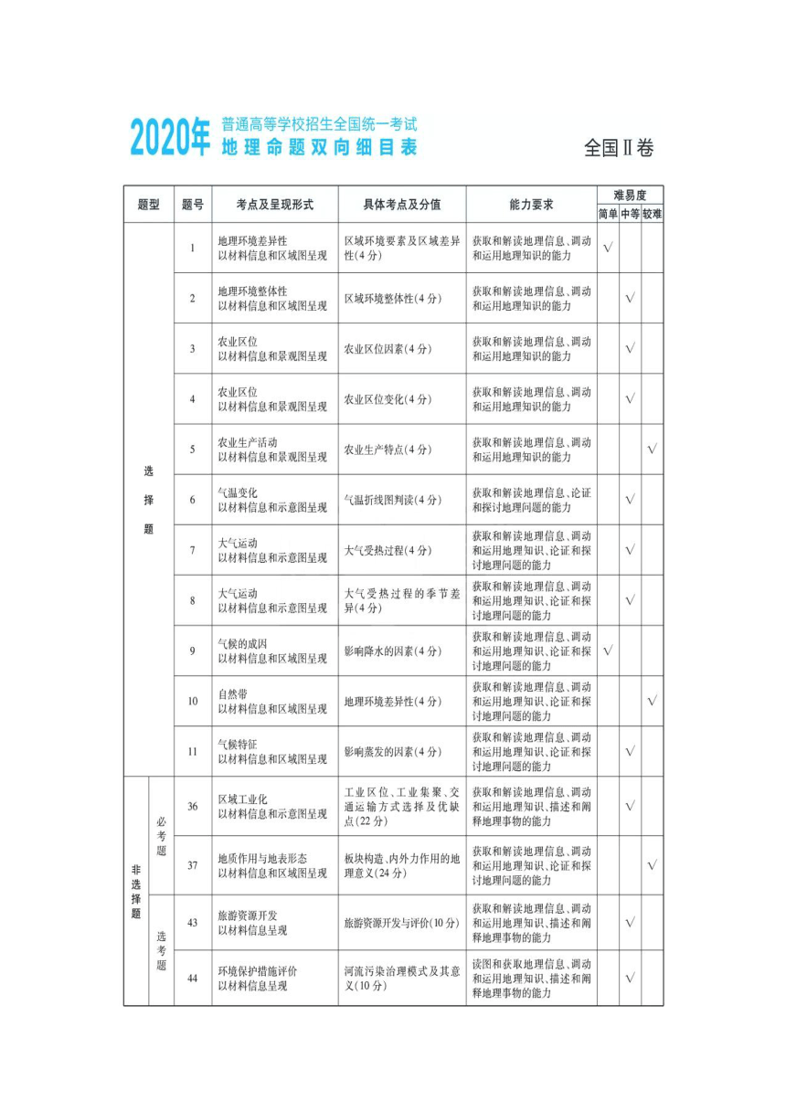 近三年2021-2019年高考地理学科命题双向细目表及考点分布最新汇总