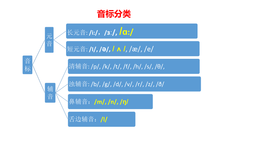 人教版(PEP)国际音标基础级 U5课件（共115张PPT）