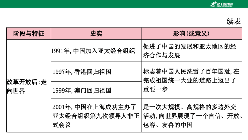 2023年中考历史专题复习——专题二 中国近现代的外交  课件