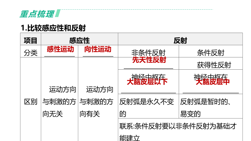 2022年浙江省中考科学一轮复习 第08课时　生命活动的调节（课件 38张PPT）