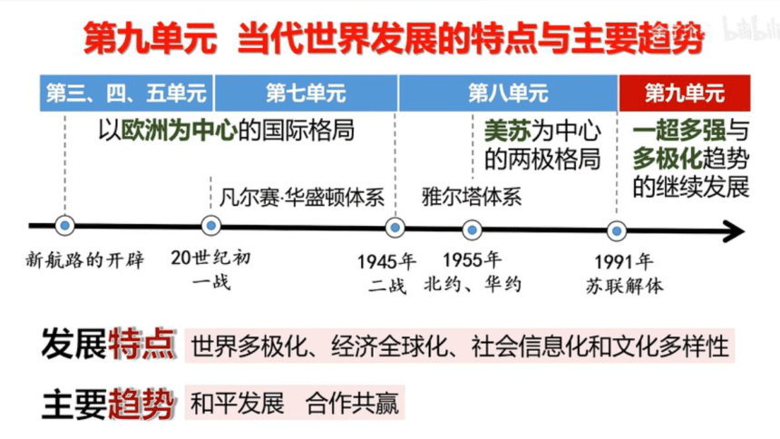 第22课 世界多极化与经济全球化 课件(共22张PPT)--2022-2023学年高中历史统编版2019必修中外历史纲要下册