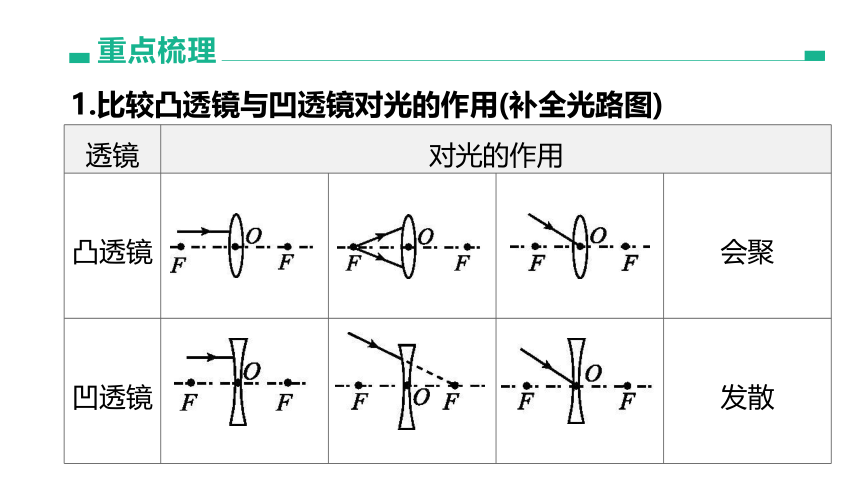 2022年浙江省中考科学一轮复习 第15课时　透镜及其应用（课件 33张PPT）