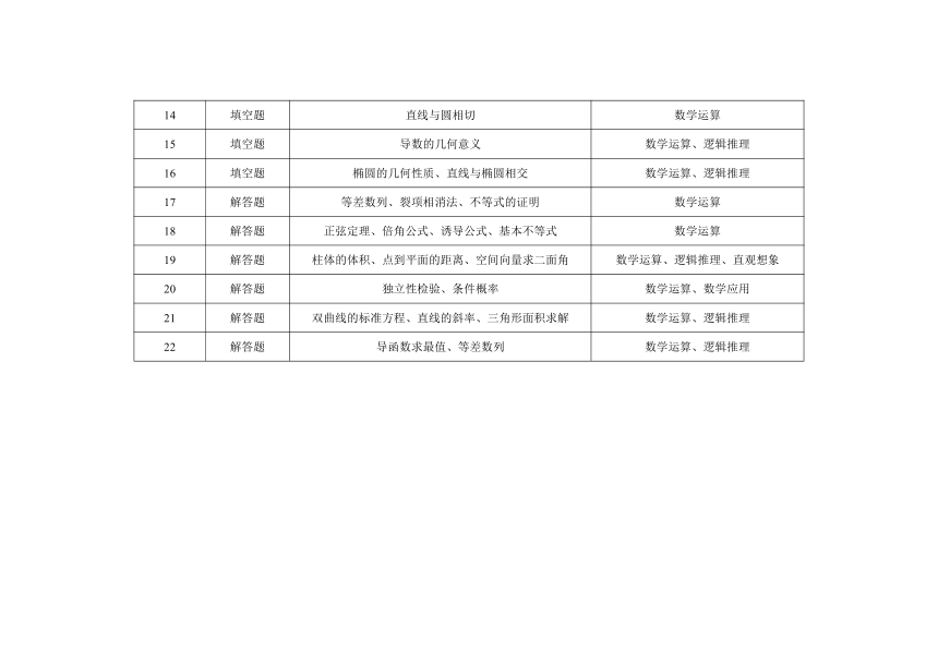 2021-2022年新高考数学真题考点分布汇总 新高考全国I卷 素材