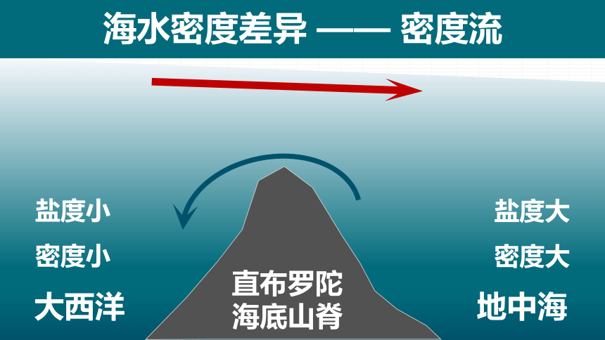 第二节  洋流（60张）