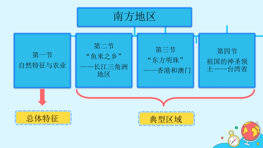 2021-2022学年人教版地理八年级下册课件7.1《南方地区自然特征与农业》（2课时，55张PPT）