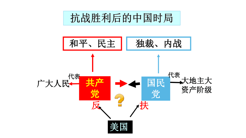 4.1.1   内战的爆发 课件（38张PPT）