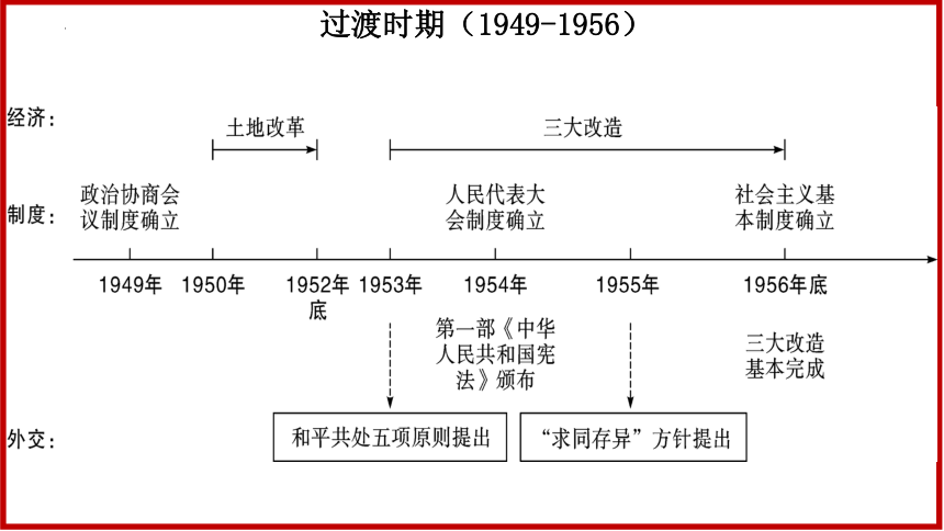 2022-2023学年部编版八年级历史下册期末总复习课件(共53张PPT)