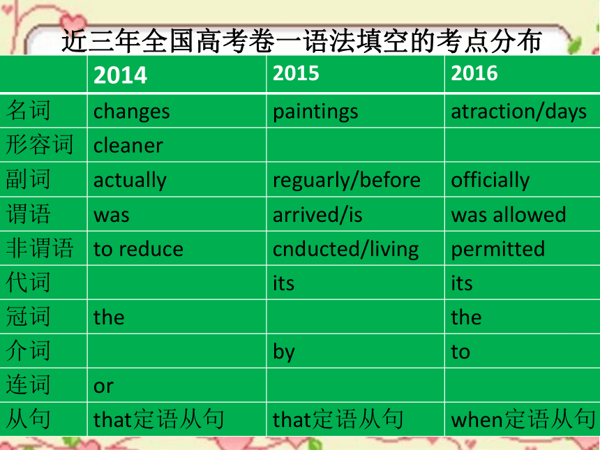 高三英语二轮复习：---语法填空的解题策略教学课件 (共35张PPT)