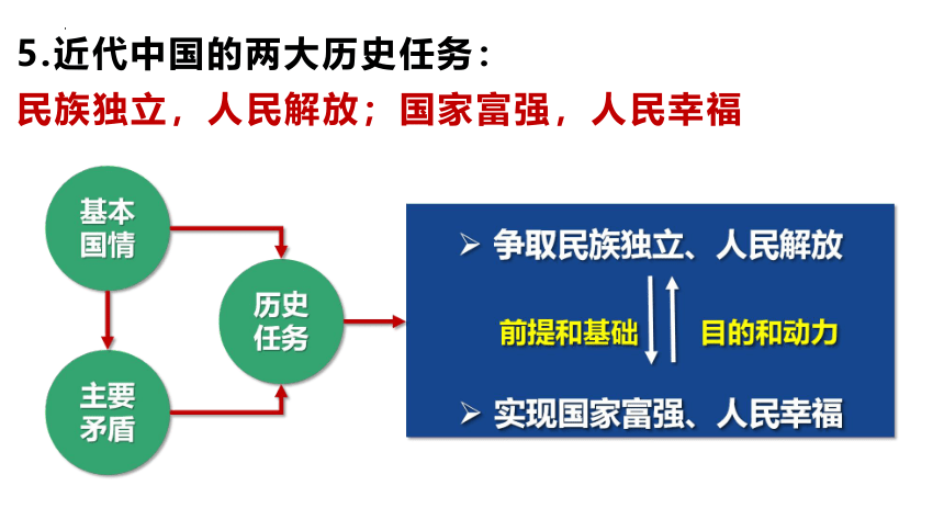 高中政治统编版必修三1.1 中华人民共和国成立前各种政治力量 课件（共31张ppt）