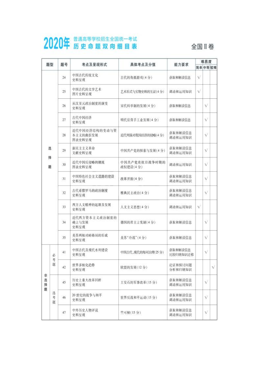 近三年2021-2019年高考历史学科命题双向细目表及考点分布最新汇总