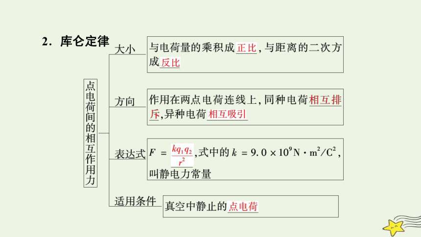 新高考2023版高考物理一轮总复习第7章第1讲电场力的性质课件(共73张PPT)