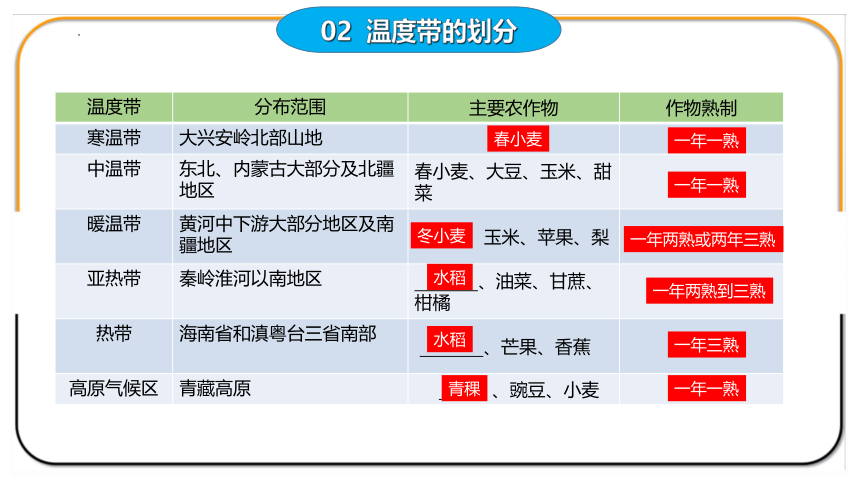 （新课标）【名师导航】中考一轮复习专题12 中国的自然环境（第2课 气候）课件(共49张PPT）