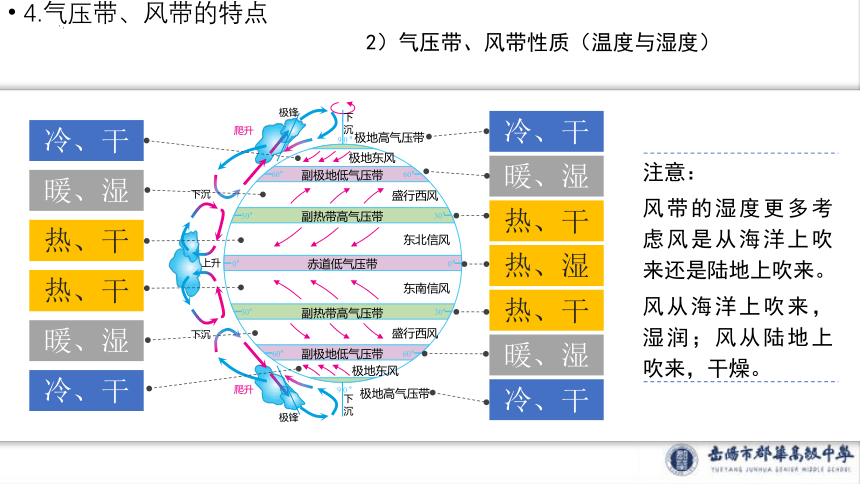 3.1 气压带风带的形成和移动 （共51张ppt)