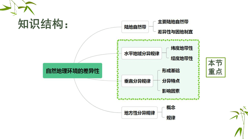 3.3自然地理环境差异性课件（17张）