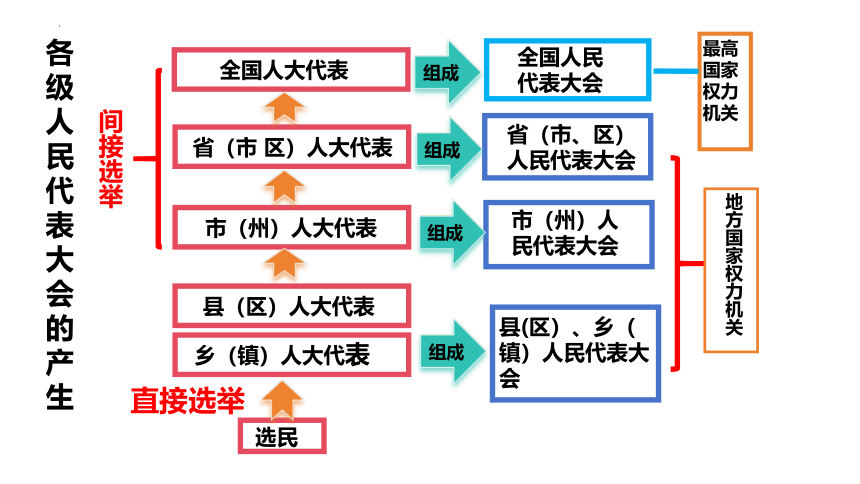 6.1 国家权力机关 课件(共23张PPT)-2023-2024学年统编版道德与法治八年级下册