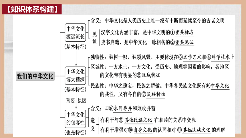 第六课我们的中华文化课件-高考政治一轮复习（人教版必修三）(共33张PPT)