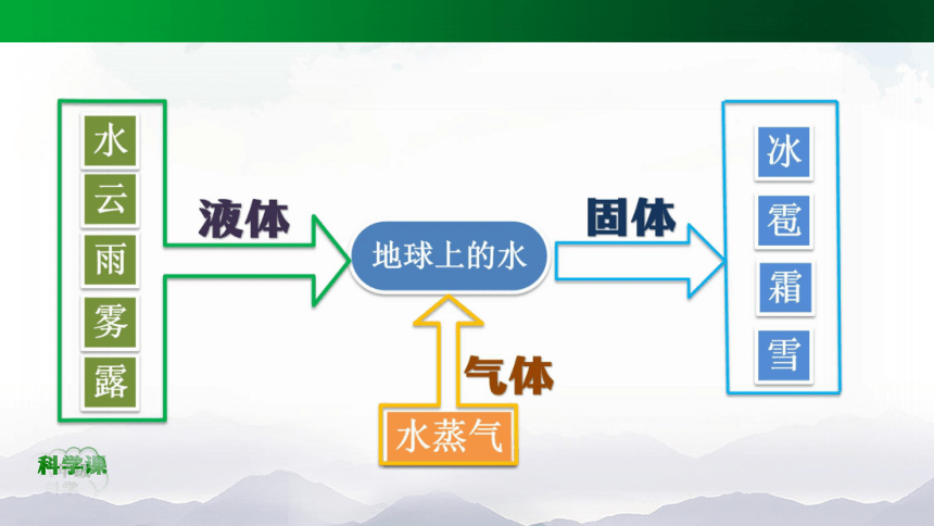 人教鄂教版（2017秋）科学六上 第三单元 天气的成因（单元回顾）课件(28张ppt)+16个内嵌视频