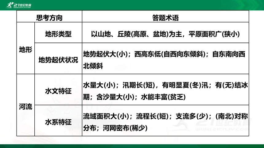 5.3单元活动 学会分析区域自然环境 鲁教版选择性必修1第5单元 自然环境的特征（共36张PPT）