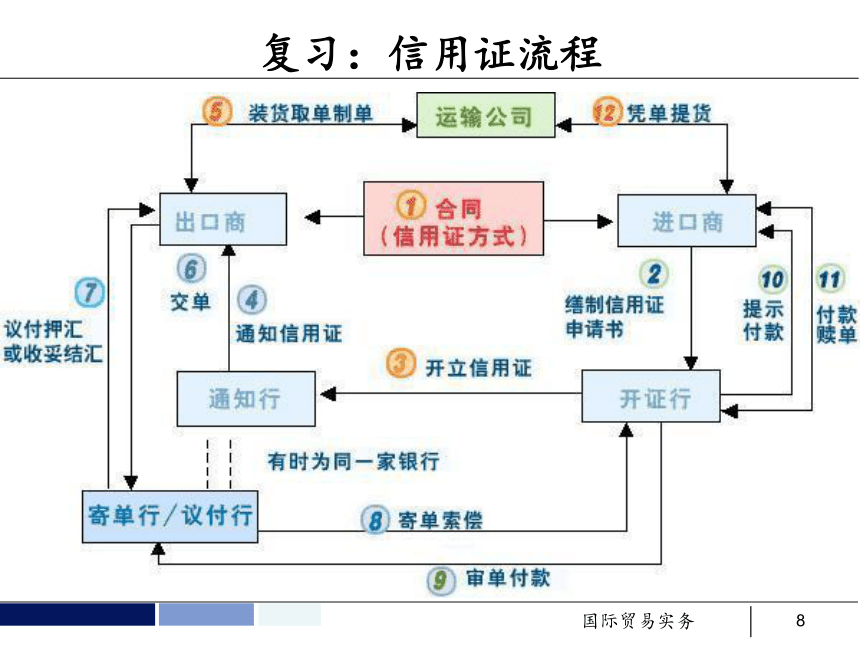 任务10 信用证条款的审核和修改 课件(共37张PPT）- 《国际贸易实务 第5版》同步教学（机工版·2021）