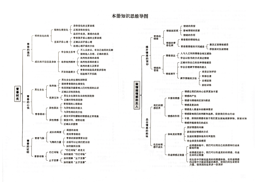 统编版七年级下册道德与法治知识思维导图（pdf版，共2页）