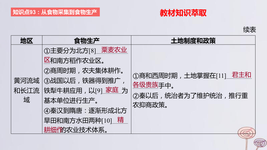 2024版高考历史一轮复习 教材基础练 第十五单元 经济与社会生活 第1节 食物生产与社会生活 课件(共48张PPT)