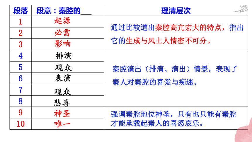 7.2《秦腔》课件(共42张PPT)统编版高中语文选择性必修下册