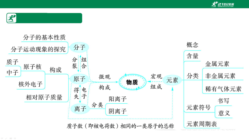 人教版九年级化学上册第三单元 构成物质的奥秘 （复习课件30页）