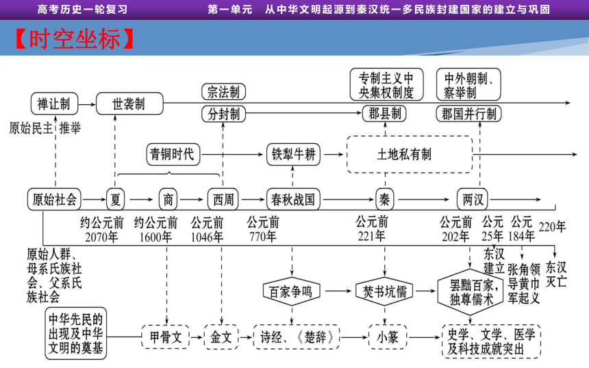 【高频考点聚焦】3.统一多民族封建国家的建立--秦朝 一轮复习课件