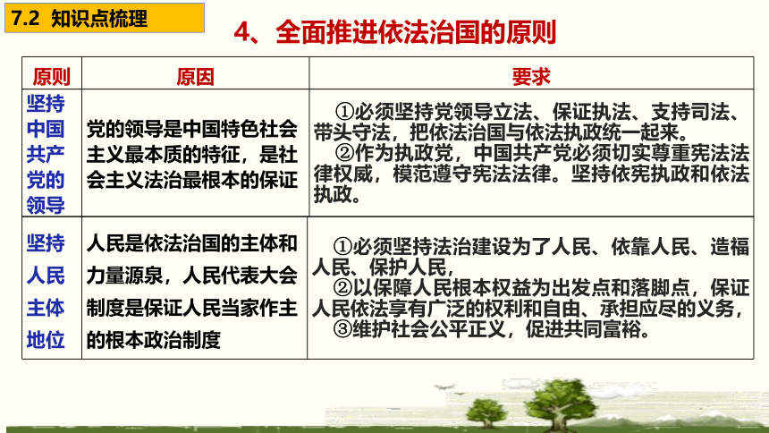 第三单元 全面依法治国 单元复习课件-【新教材】2020-2021学年高一政治统编版必修三（共48张PPT）