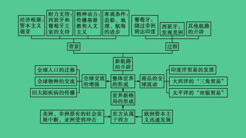 高中历史统编版  中外历史纲要下课件 第三单元 单元整合 课件(共9张PPT)