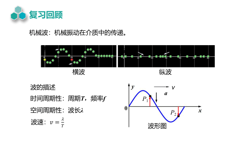 3.3.波的反射、折射和衍射 课件 (共25张PPT)高二上学期物理人教版（2019）