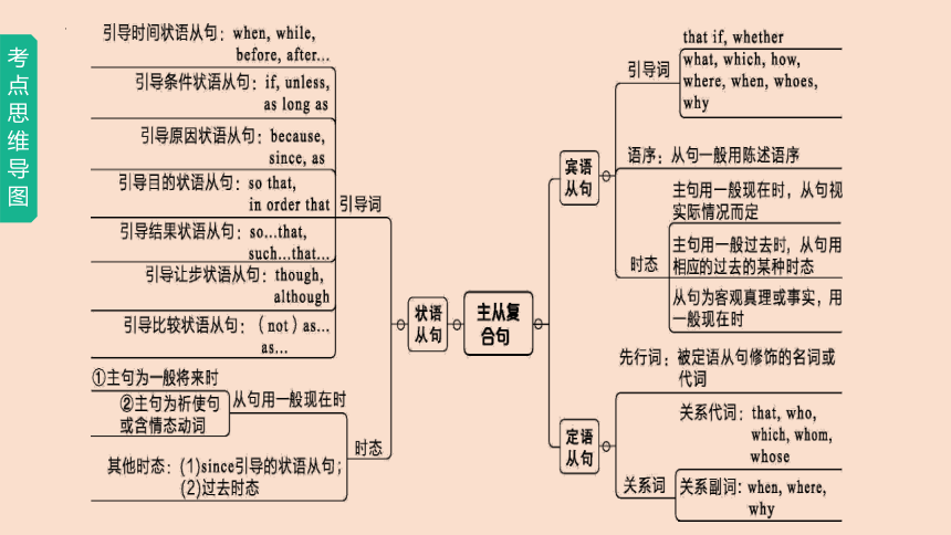 2022年中考英语专题语法复习课件12主从复合句（28张PPT）