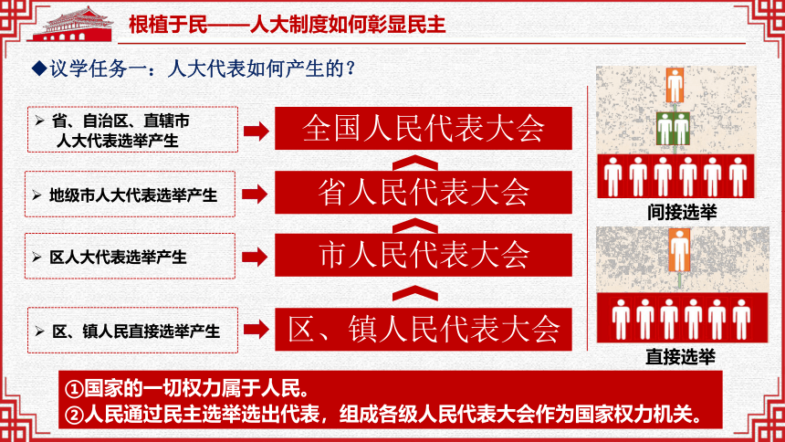 5.1 根本政治制度 课件(共30张PPT)+内嵌视频