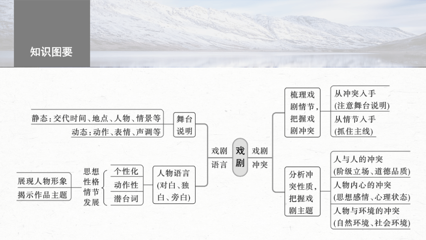 2024届高考一轮复习语文课件（新高考人教版）板块四　文学类阅读?新诗与戏剧 (共87张PPT)21　戏剧阅读与鉴赏——抓住“冲突”，赏析重点