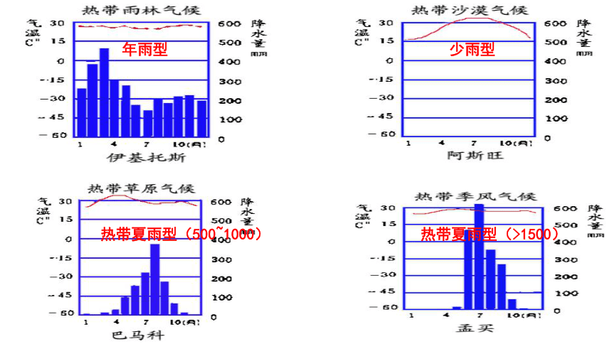 3.2 气压带、风带与气候（共48张ppt）