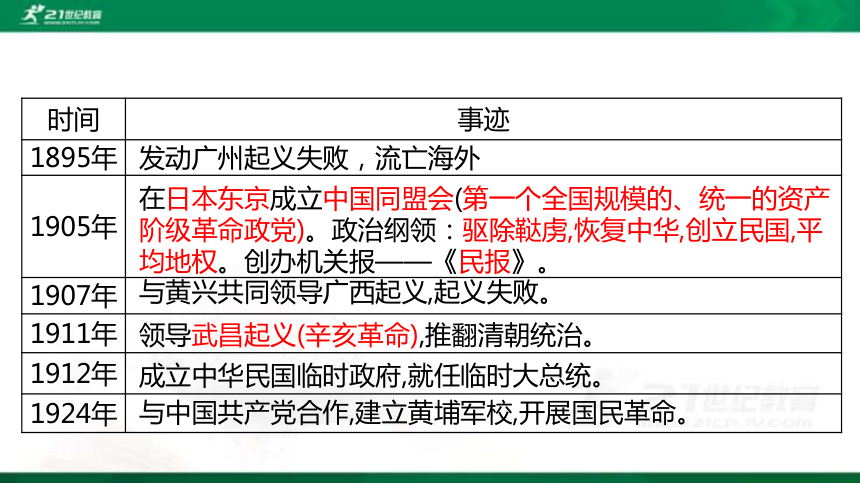 2022年中考历史第一轮复习专题3.3 资产阶级民主革命与中华民国的建立 课件