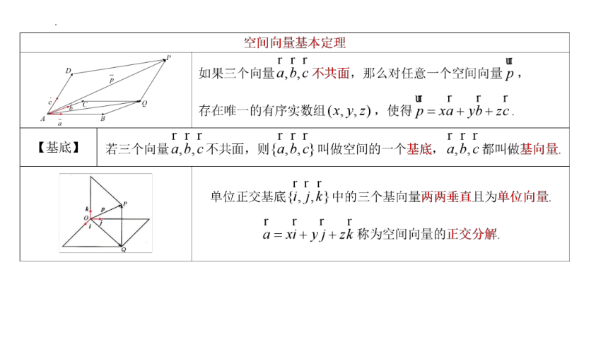 高二数学人教A版（2019）选择性必修第一册 1.2.1 空间向量基本定理 课件(共20张PPT)