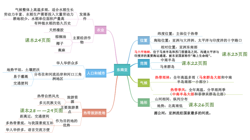 人教版地理七年级下册全册思维导图课件(共12张PPT)