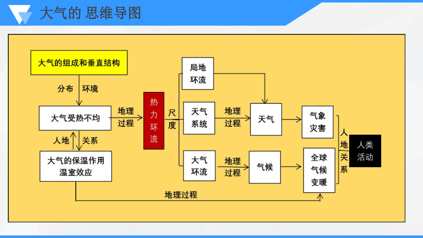 专题三  大气运动规律   考点三  天气系统和气象灾害课件(共58张PPT)