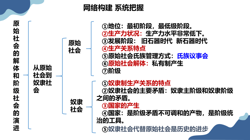 统编版必修一 1.1 原始社会的解体和阶级社会的演进 课件（29张PPT）