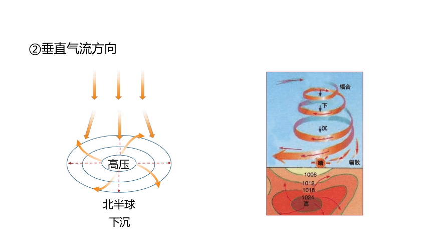 3.1.2低压(气旋)与高压(反气旋)  课件（29张PPT）